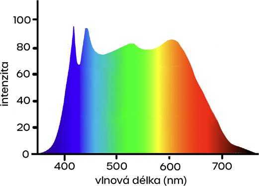 Spektrální profil: Bright Light