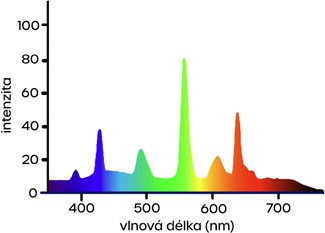 Spektrální profil: Fluorescenční technologie