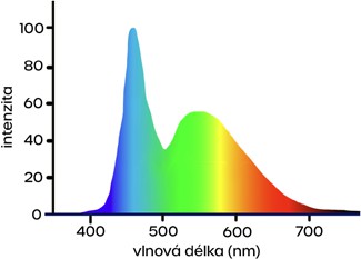 Spektrální profil: Běžná LED