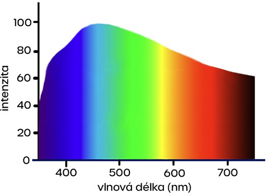 Spektrální profil: Slunce
