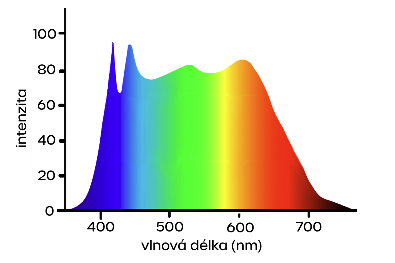 Spektrum Bright Light – plnospektrální křivka s redukcí blue-white hazardu